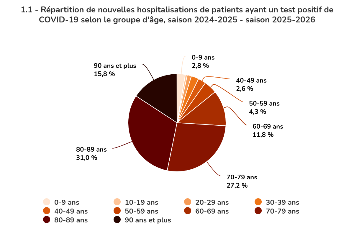 Screenshot of the INSPQ COVID-19 pie chart showing distribution by age and sex.
